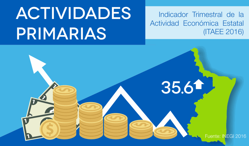 Indicador Trimestral de la Actividad Económica Estatal (ITAEE)