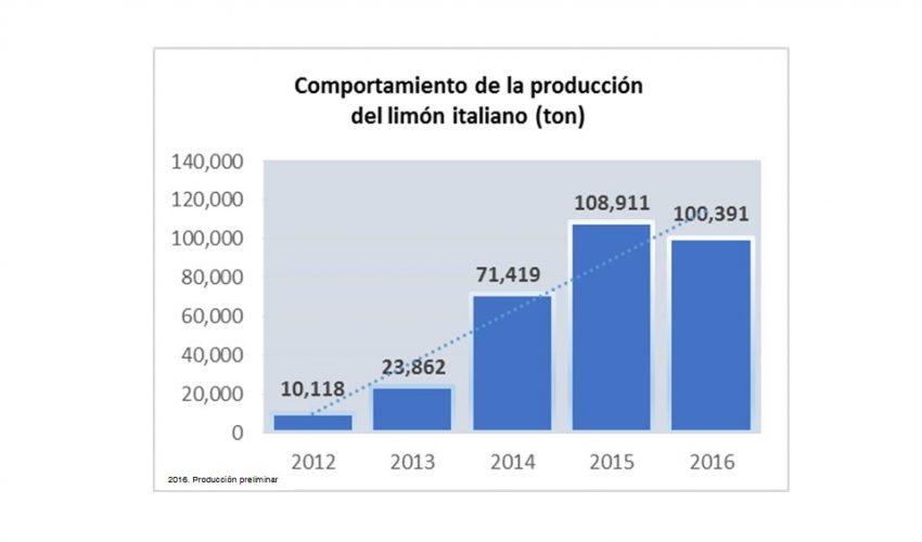 Tamaulipas líder en exportación de limón italiano.