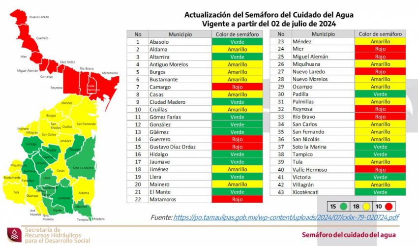 Actualizan Semáforo del Agua para el mes de julio en Tamaulipas.