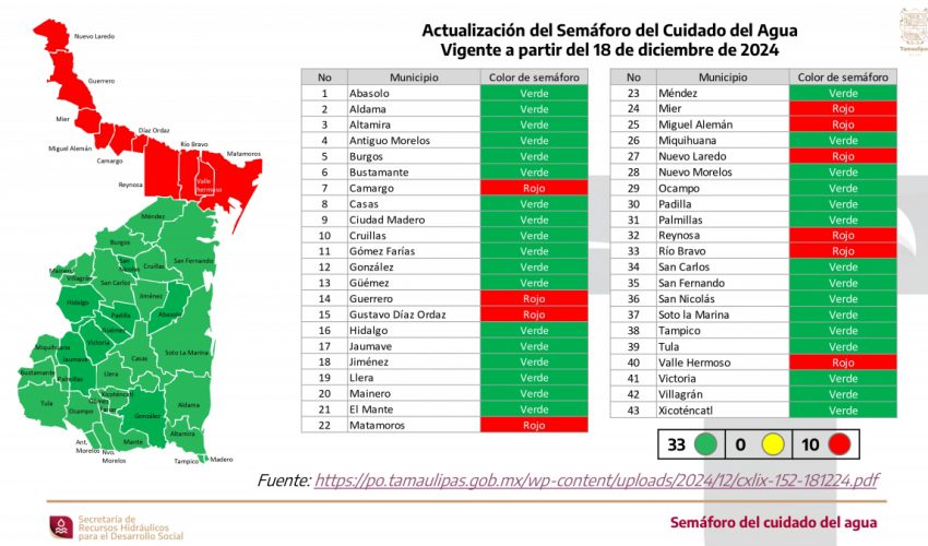 Actualiza Secretaría de Recursos Hidráulicos Semáforo del Cuidado del Agua de Tamaulipas para diciembre