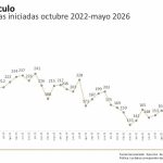 Tamaulipas registra en mayo de 2026 la cifra más baja de robo de vehículos desde octubre de 2022