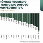 Registra Tamaulipas disminución del 17.1% en el promedio diario de homicidio doloso de enero a julio de 2026