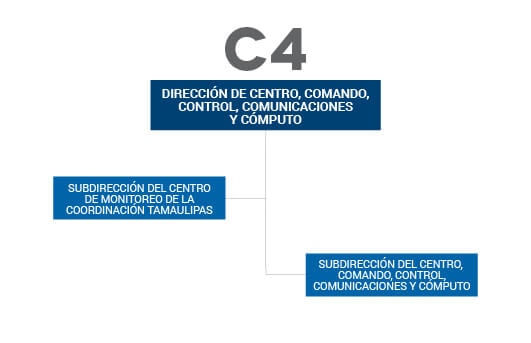 Centro de Comando, Control, Comunicaciones y Cómputo (C4)