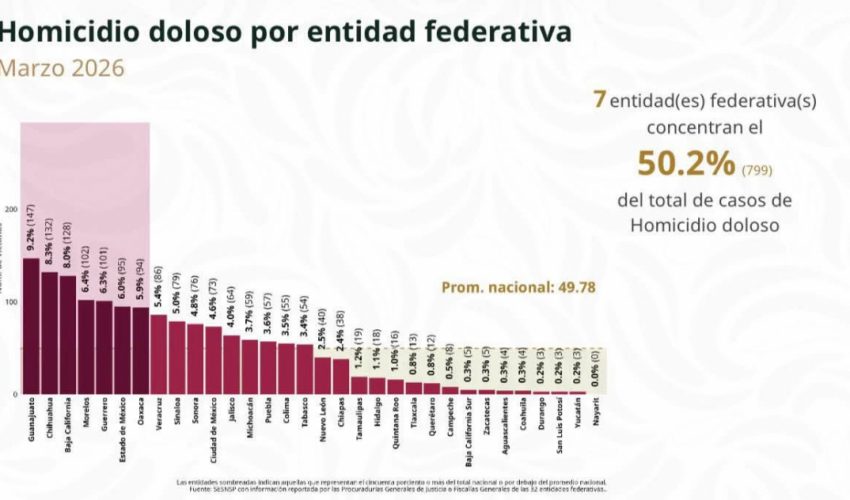 Reduce Tamaulipas homicidios dolosos: se ubica en lugar 14 a nivel nacional: SESNSP