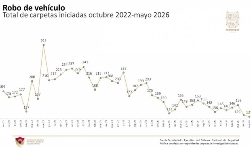 Tamaulipas registra en mayo de 2026 la cifra más baja de robo de vehículos desde octubre de 2022